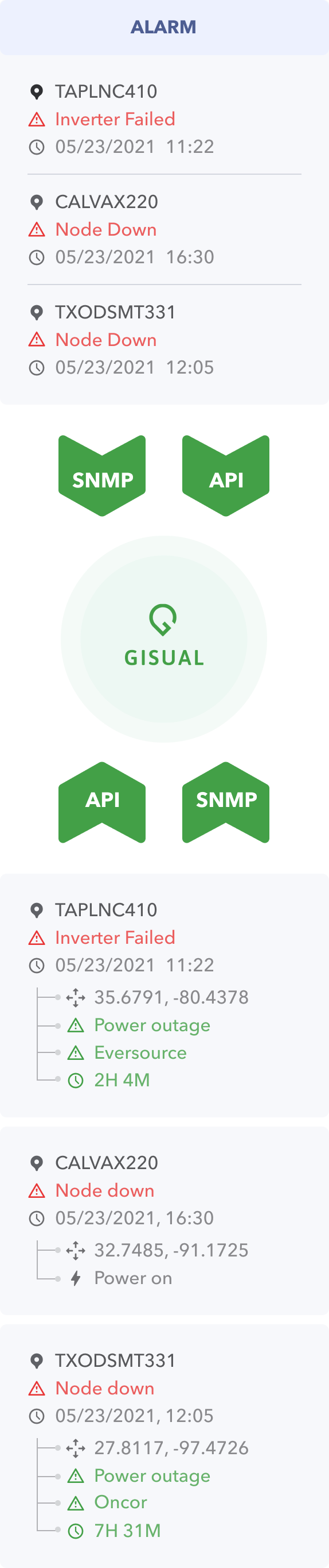 How Gisual works diagram
