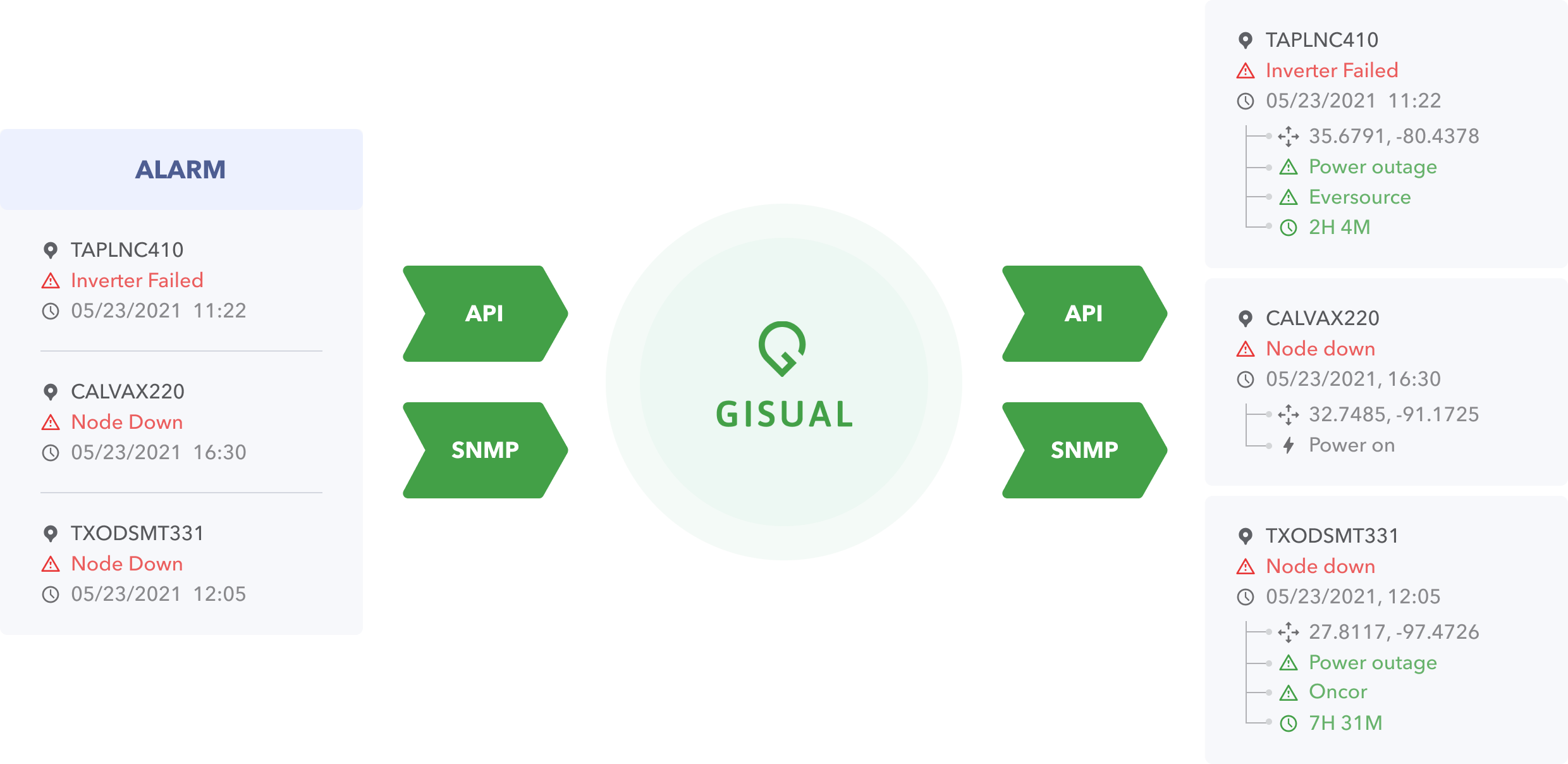 How Gisual works diagram